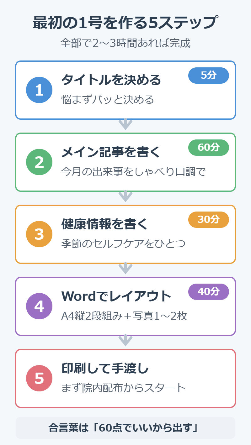 治療院ニュースレターの最初の1号を作る5ステップの図解
