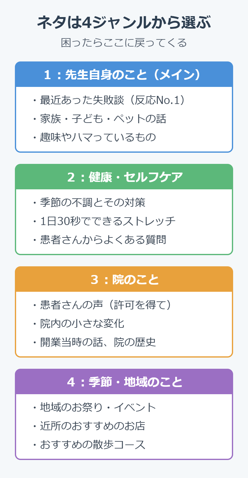 治療院ニュースレターのネタ4ジャンルの図解