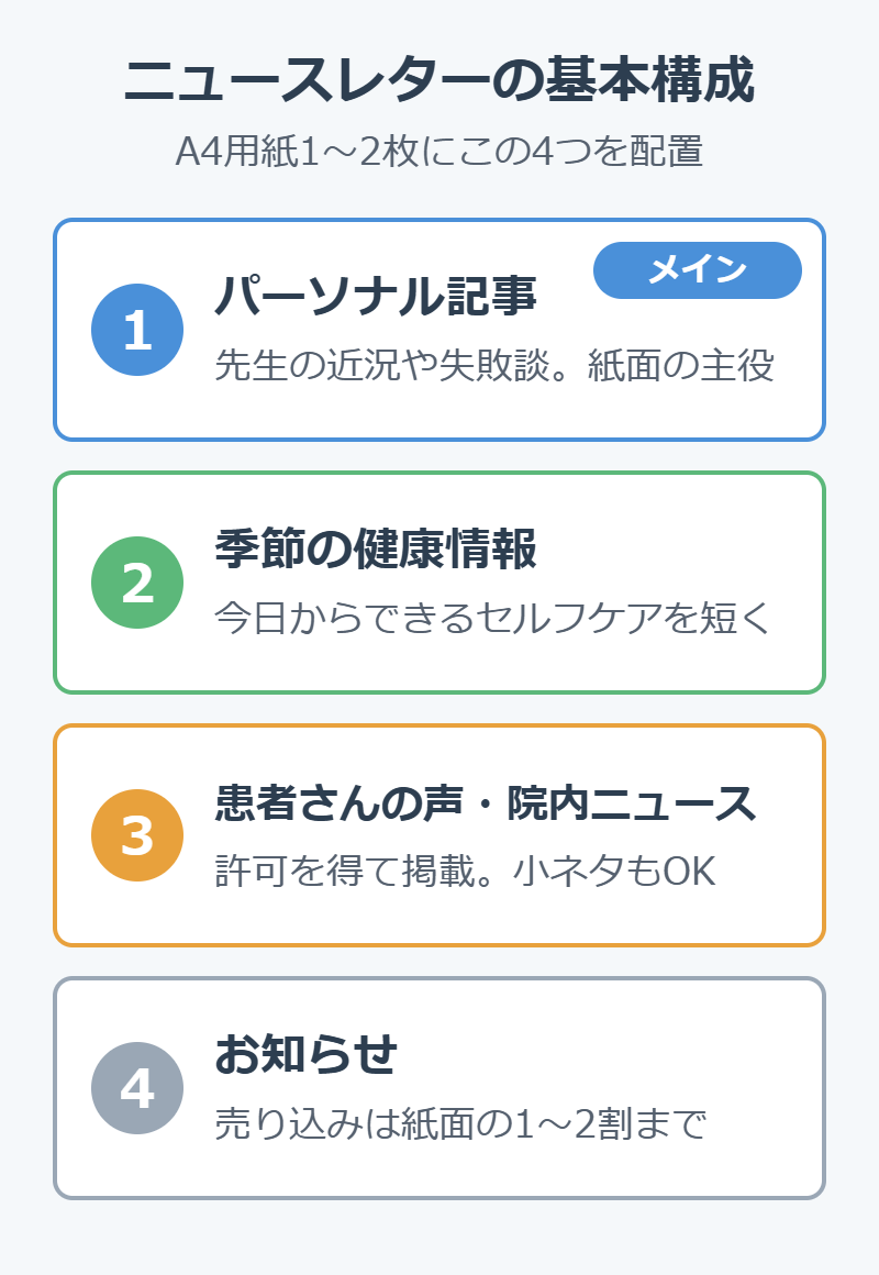 治療院ニュースレターの基本構成4つのパーツの図解