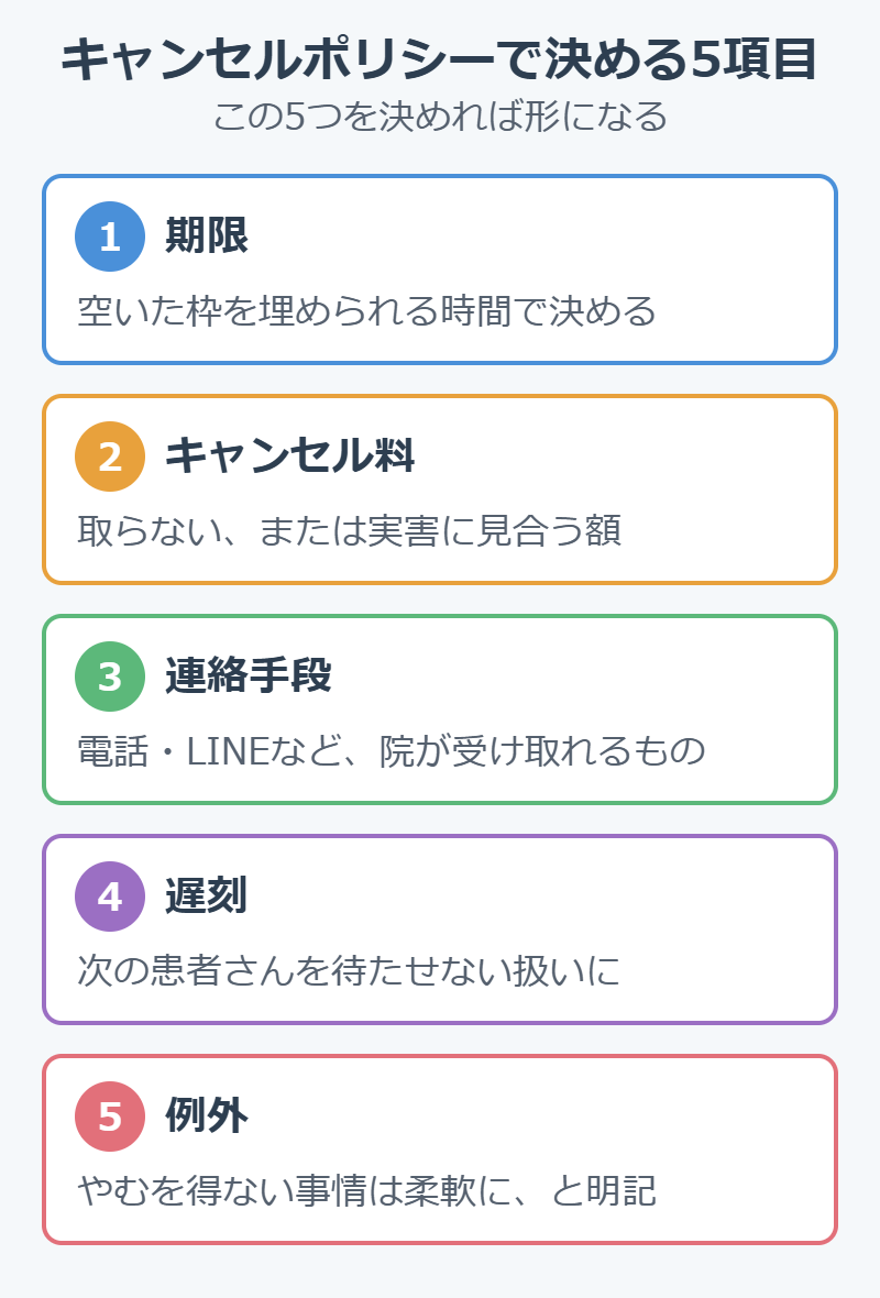 治療院のキャンセルポリシーで決める5項目（期限・キャンセル料・連絡手段・遅刻・例外）を示した図解