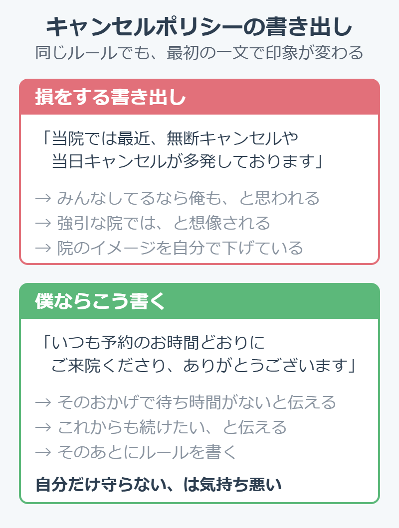 治療院のキャンセルポリシーの書き出しの比較。「多発しております」ではなく「ありがとうございます」から始める理由を示した図解