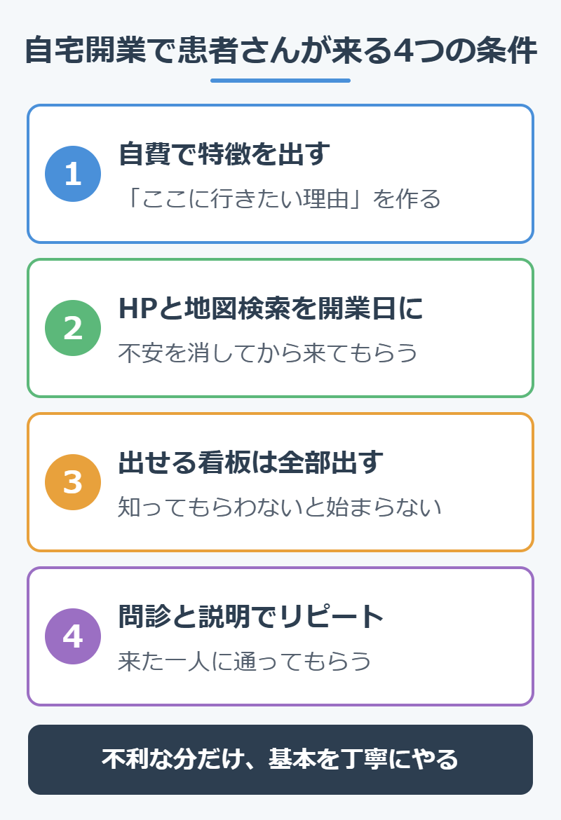 治療院の自宅開業で患者さんが来る4つの条件(自費で特徴を出す・HPと地図検索・看板・問診と説明)の図解