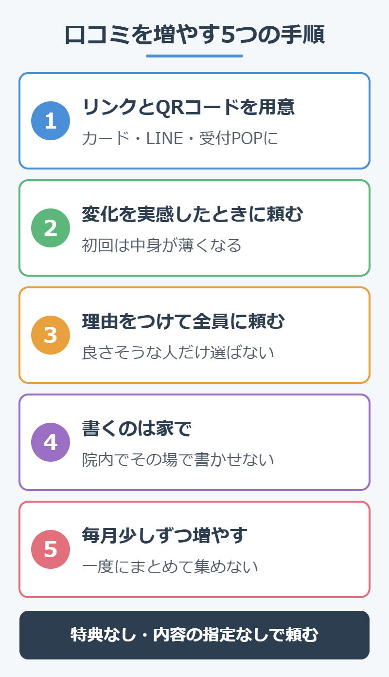 治療院の口コミを増やす5つの手順。リンクとQRコードを用意、変化を実感したときに頼む、理由をつけて全員に頼む、書くのは家で、毎月少しずつ増やす。特典なし・内容の指定なしで頼む