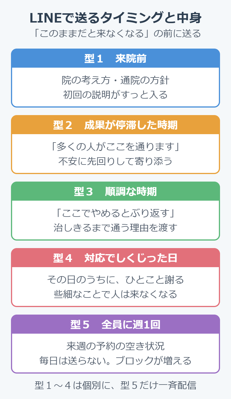 治療院のLINE公式アカウントで送るタイミングと中身。来院前・成果の停滞期・順調な時期・対応でしくじった日は個別に、週1回の空き状況は全員に一斉配信