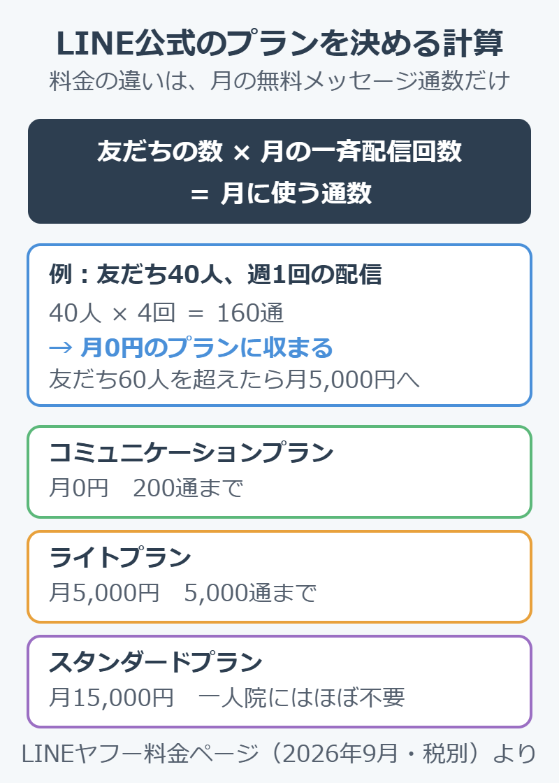 治療院のLINE公式アカウントのプランを決める計算。友だちの数×月の一斉配信回数=月に使う通数。友だち40人で週1回なら160通で月0円のプランに収まる