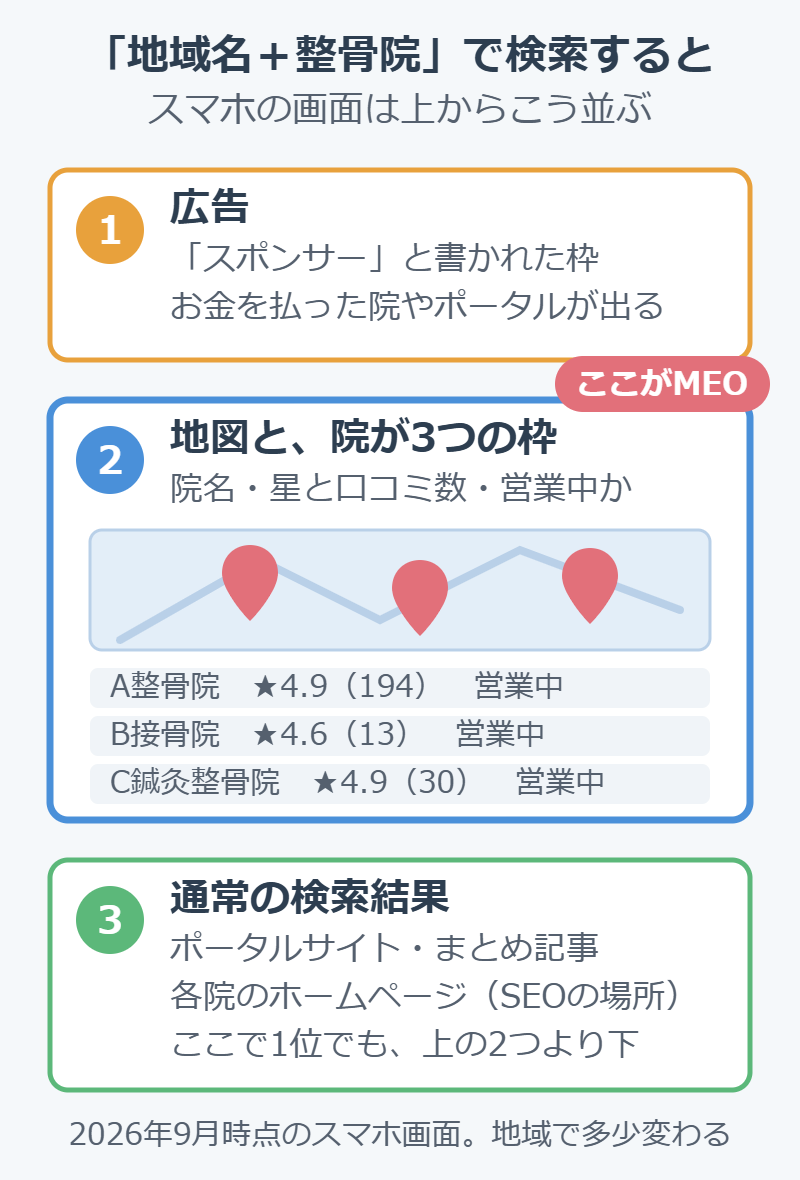 治療院のMEO対策の対象。「地域名+整骨院」の検索結果は上から広告、地図と院が3つ並んだ枠(ここがMEO)、通常の検索結果(SEO)の順に並ぶ
