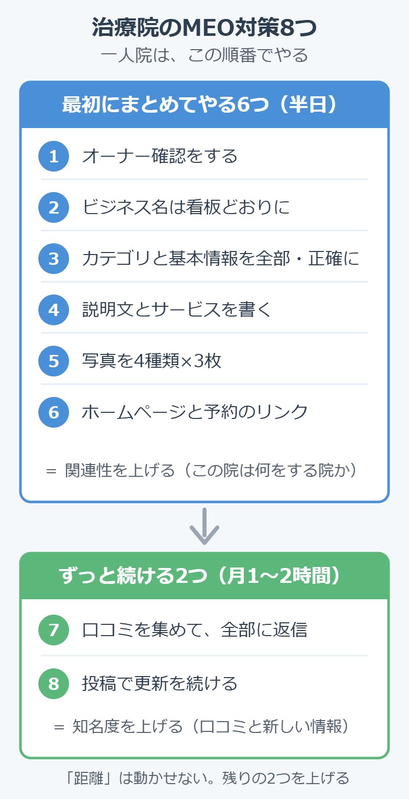 治療院のMEO対策8つ。最初にまとめてやる6つ(オーナー確認・ビジネス名・カテゴリと基本情報・説明文とサービス・写真・リンク)と、ずっと続ける2つ(口コミと返信・投稿での更新)