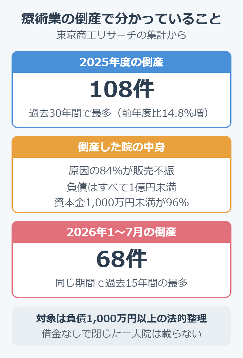 整骨院の廃業率の参考になる療術業の倒産件数。2025年度108件で過去30年間の最多、2026年1〜7月は68件。負債1,000万円未満で閉じた院は統計に載らない
