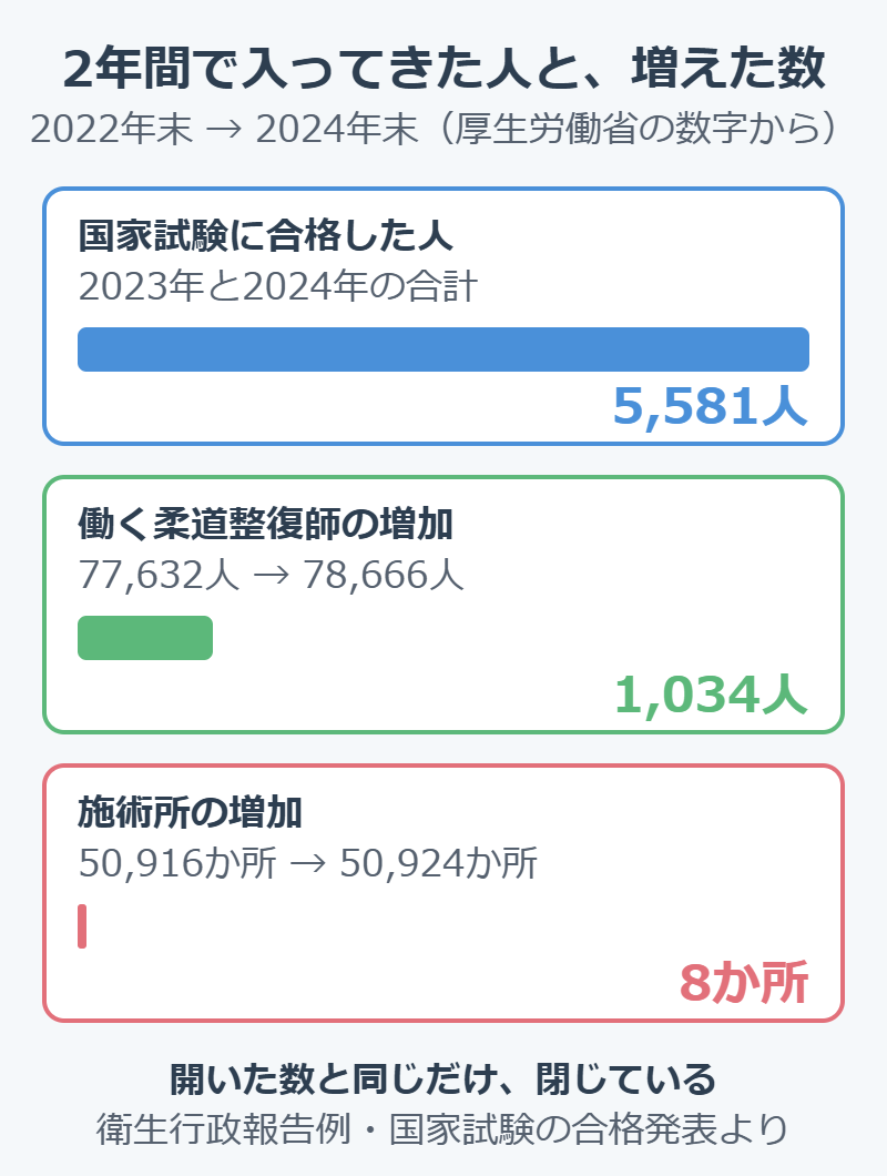 整骨院の廃業率を推し量る数字。2年間で国家試験合格者5,581人に対し、働く柔道整復師は1,034人、施術所は8か所しか増えていない
