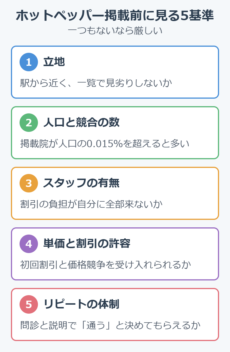 整体院がホットペッパーで集客する前に見る5つの基準（立地・人口と競合・スタッフ・単価・リピート体制）を示した図解