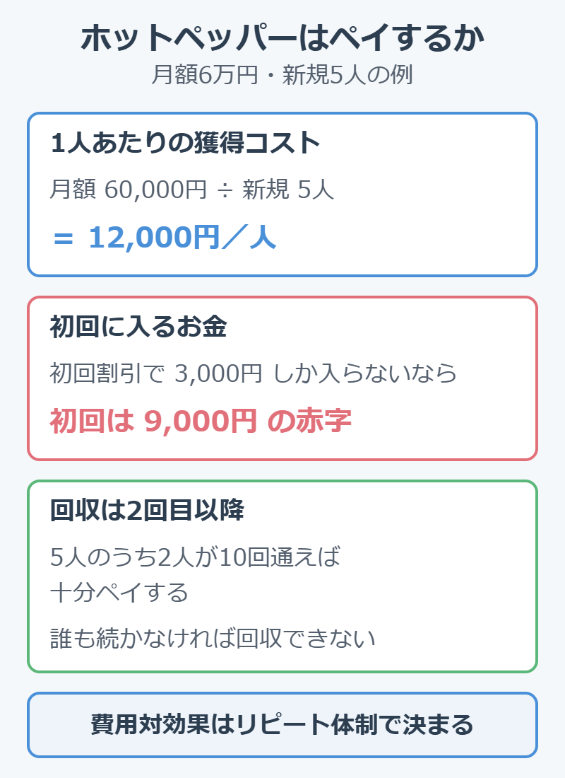 整体院のホットペッパー集客がペイするかの計算例。月額6万円で新規5人なら1人1万2千円、初回割引の赤字を2回目以降で回収する