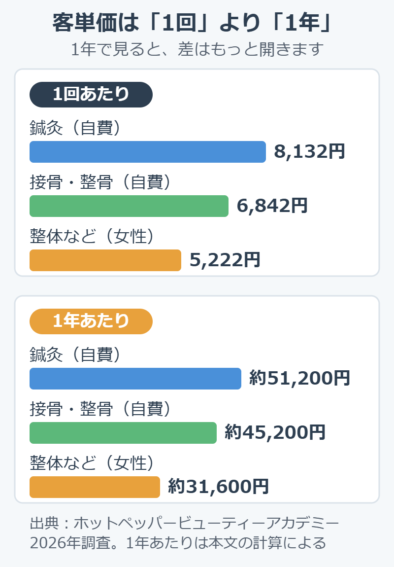 整体院の客単価を1回あたりと1年あたりで比べた図解。1年で見ると自費施術との差が広がる
