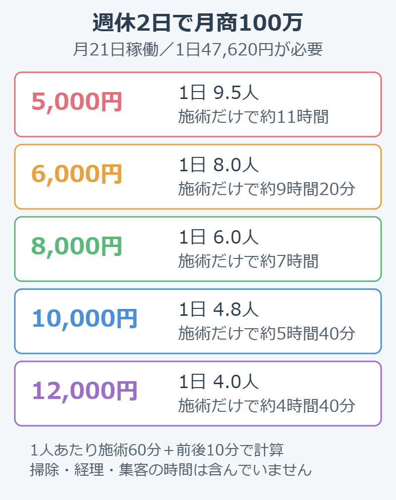 整体院の客単価別に、週休2日で月商100万を達成するために必要な1日の人数と施術時間を示した図解