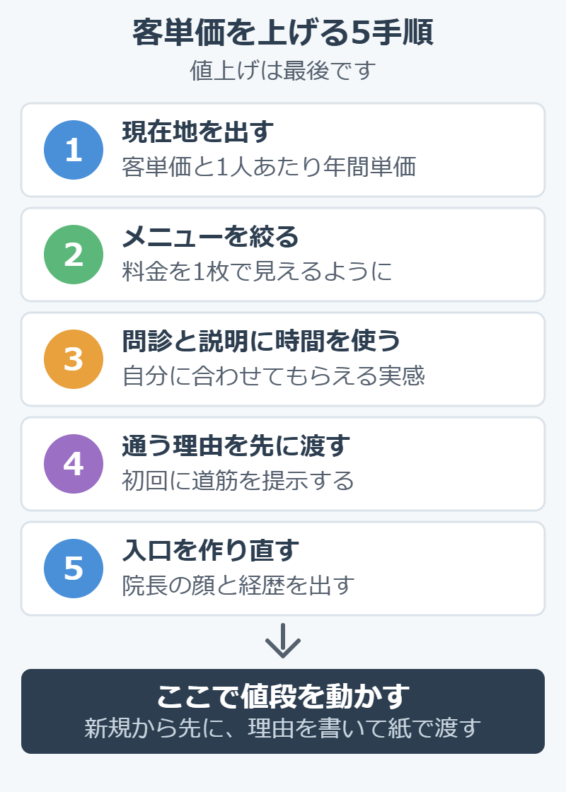 整体院が客単価を上げるための5つの手順を順番に示した図解。値上げは最後