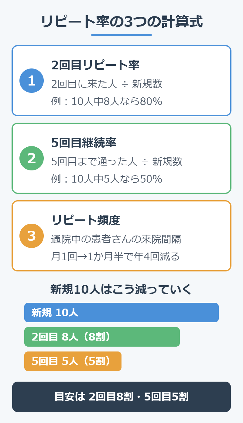 整体院のリピート率の3つの計算式（2回目リピート率・5回目継続率・リピート頻度）と目安の図解