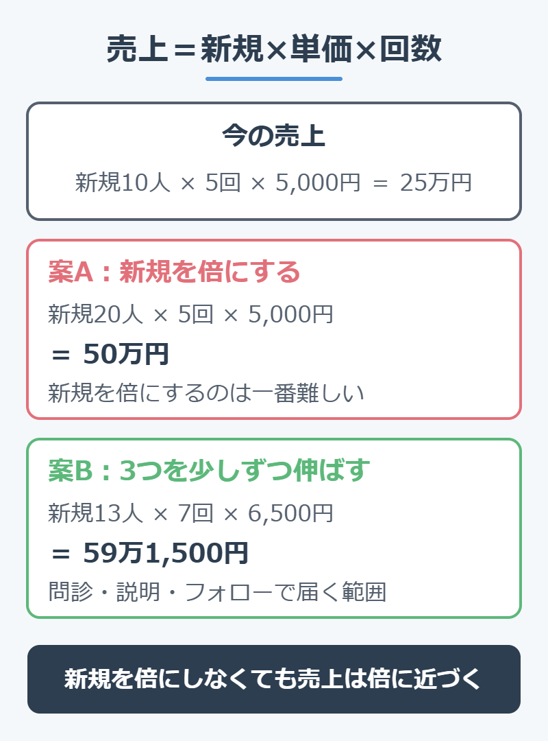 整体院のリピート率と売上の関係。新規を倍にする案と新規・単価・回数を少しずつ伸ばす案の比較図解