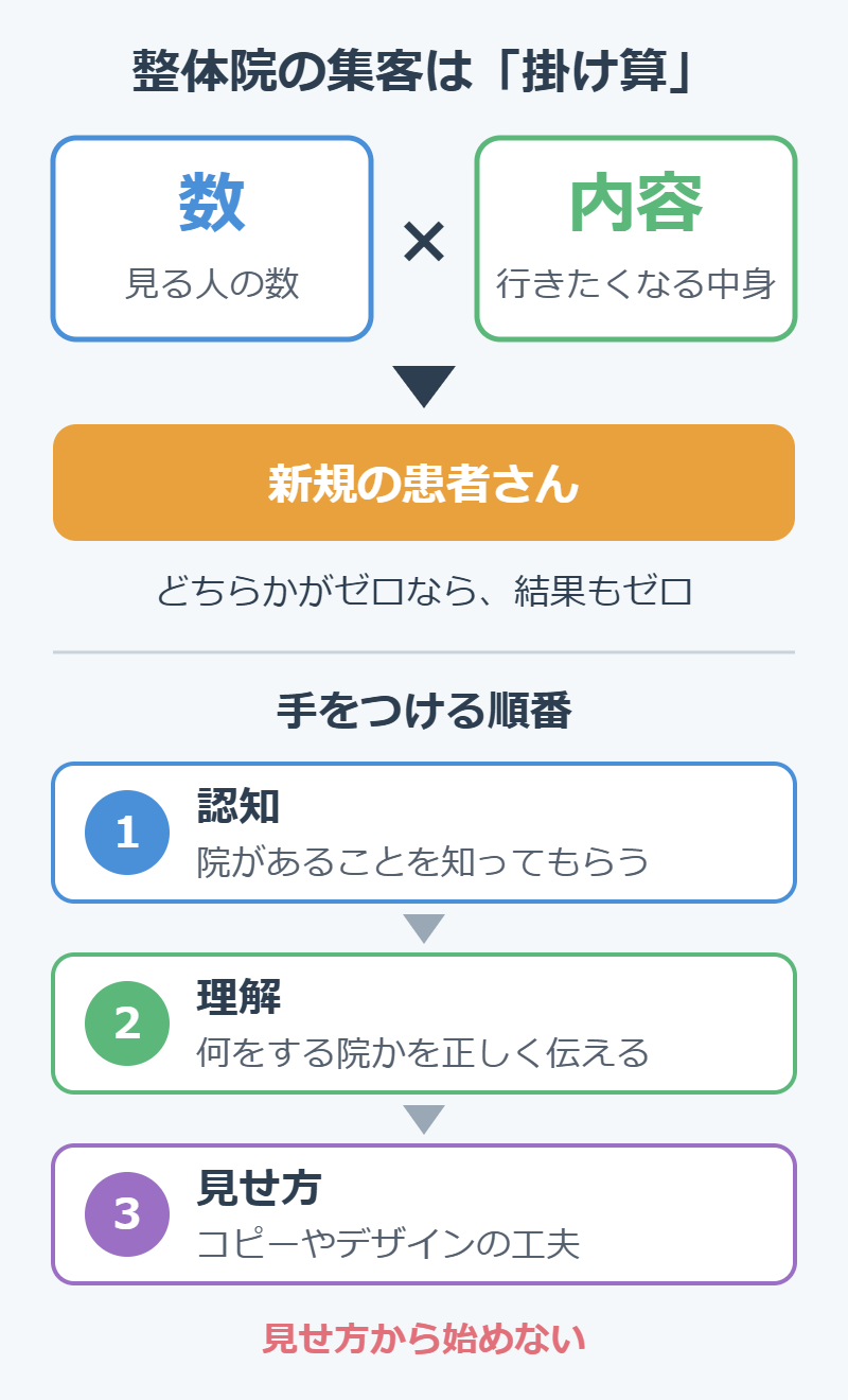 整体院の集客は数×内容の掛け算。手をつける順番は認知、理解、見せ方で、見せ方から始めない