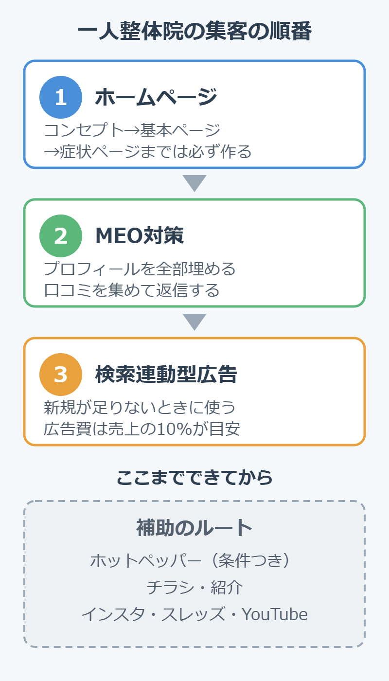 一人整体院の集客の順番。ホームページ、MEO対策、検索連動型広告の順で、ホットペッパー・チラシ・紹介・SNSは補助のルート
