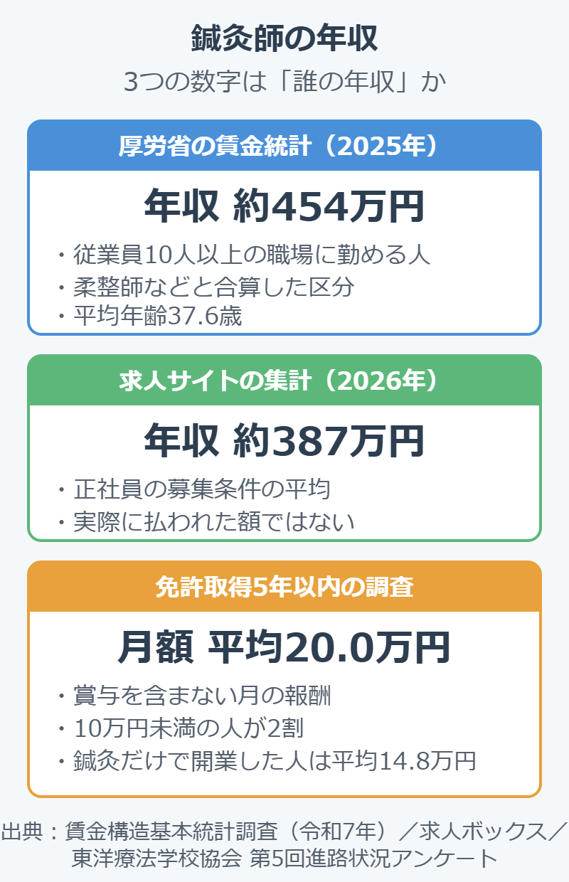 鍼灸師の年収を示す3つの数字。厚労省の賃金統計は年収約454万円、求人サイトの集計は約387万円、免許取得5年以内の調査は月額平均20.0万円で、それぞれ誰の年収かが違う