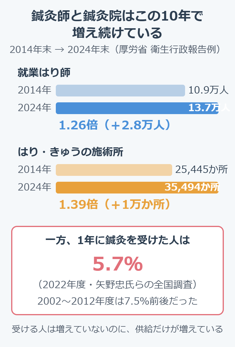 就業はり師は2014年の10.9万人から2024年の13.7万人へ1.26倍、はり・きゅうの施術所は25,445か所から35,494か所へ1.39倍に増えたが、鍼灸の年間受療率は5.7%にとどまる