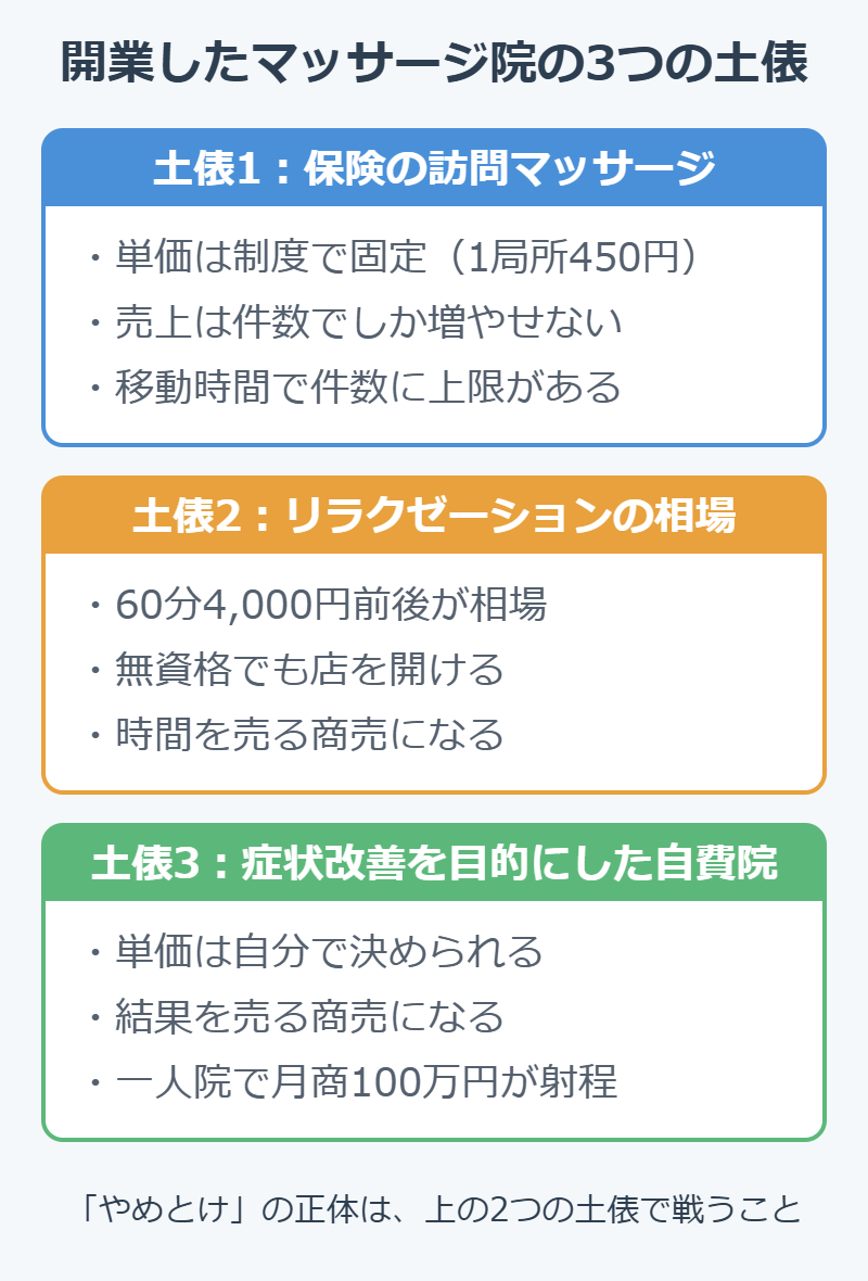 あん摩マッサージ指圧師が開業したマッサージ院の3つの土俵(保険の訪問マッサージ・リラクゼーションの相場・症状改善の自費院)の比較図