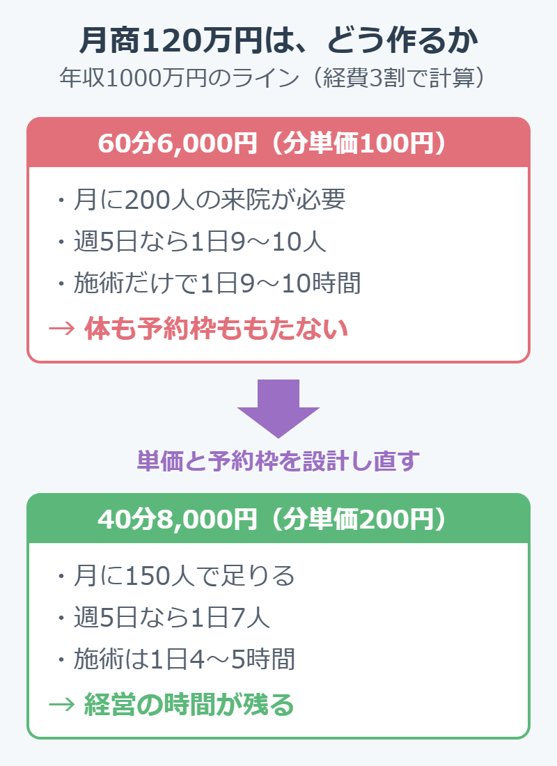 あん摩マッサージ指圧師の年収1000万円のライン。月商120万円を60分6,000円で作る場合と40分8,000円で作る場合の1日の施術時間の比較図