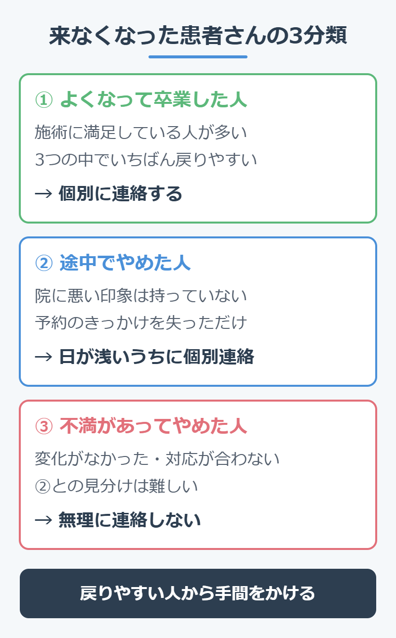 治療院の休眠患者の掘り起こしで使う、来なくなった患者さんの3分類(卒業した人・途中でやめた人・不満があった人)と連絡のしかたの図解