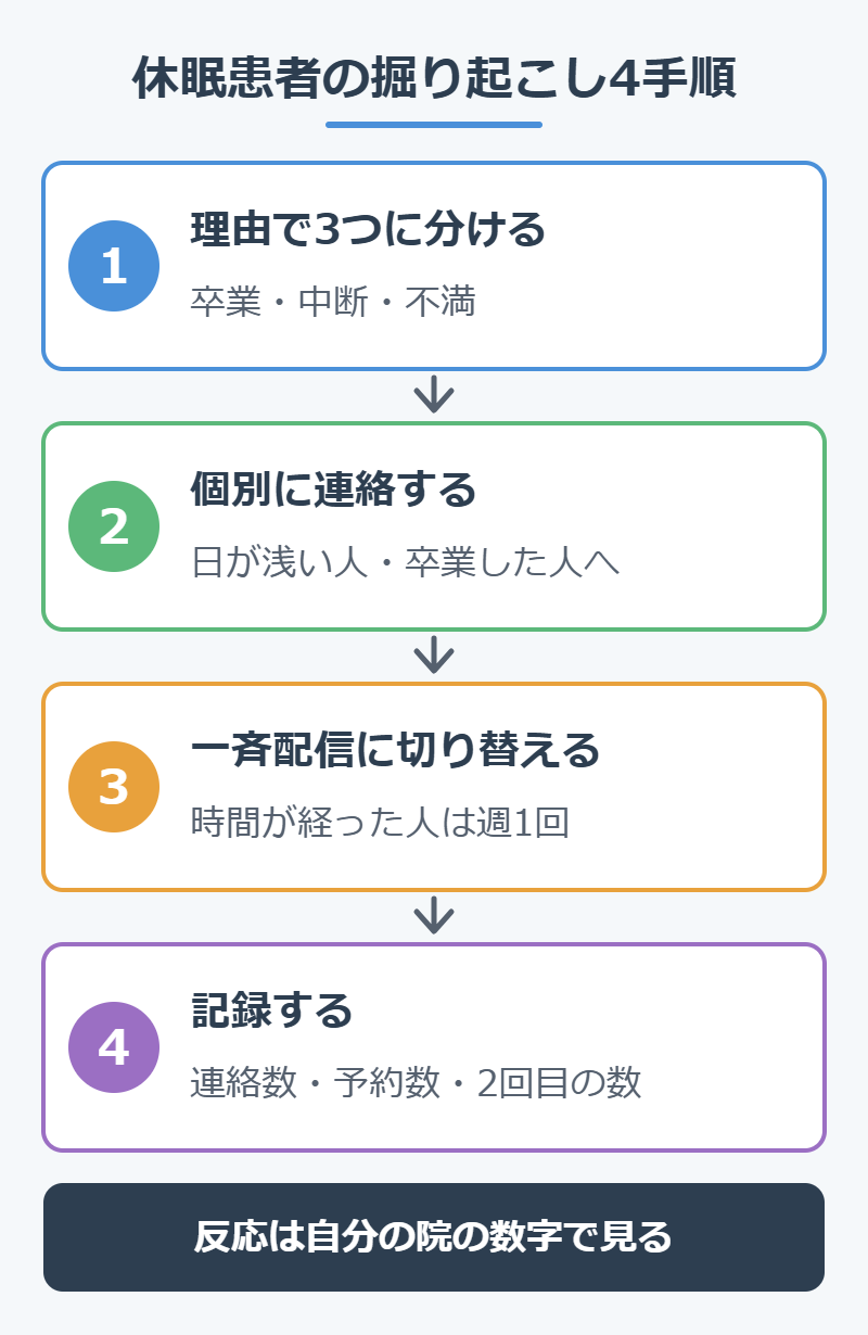 治療院の休眠患者の掘り起こしの4つの手順(理由で分ける・個別に連絡する・一斉配信に切り替える・記録する)の図解