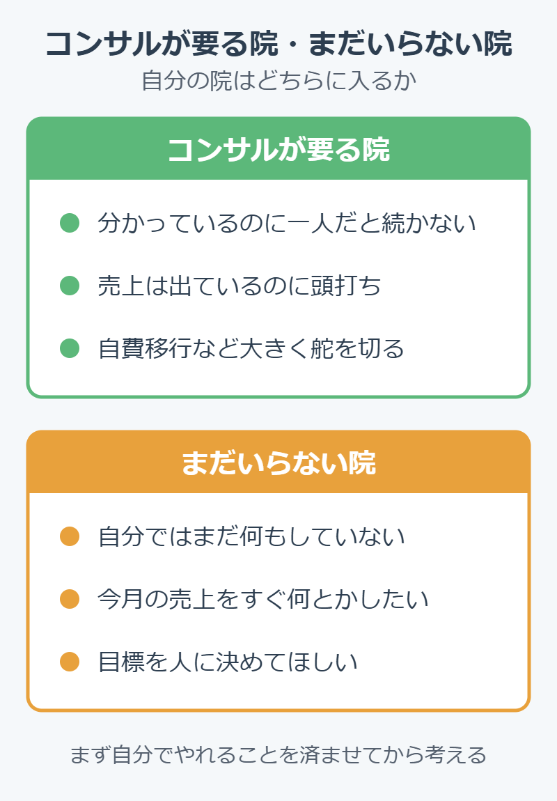 整骨院のコンサルが要る院と、まだいらない院の条件を3つずつ並べた図解