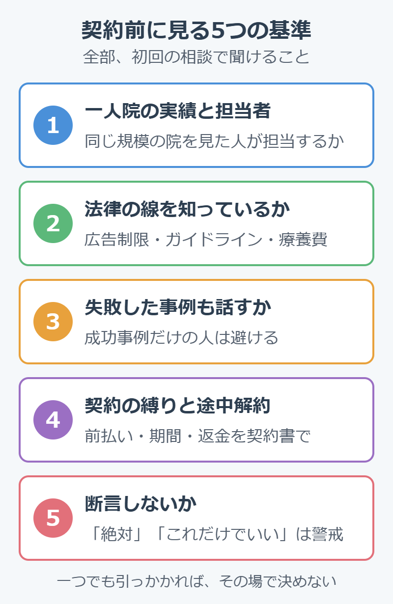 整骨院のコンサルと契約する前に見る5つの基準(実績と担当者・法律・失敗事例・契約の縛り・断言)の図解
