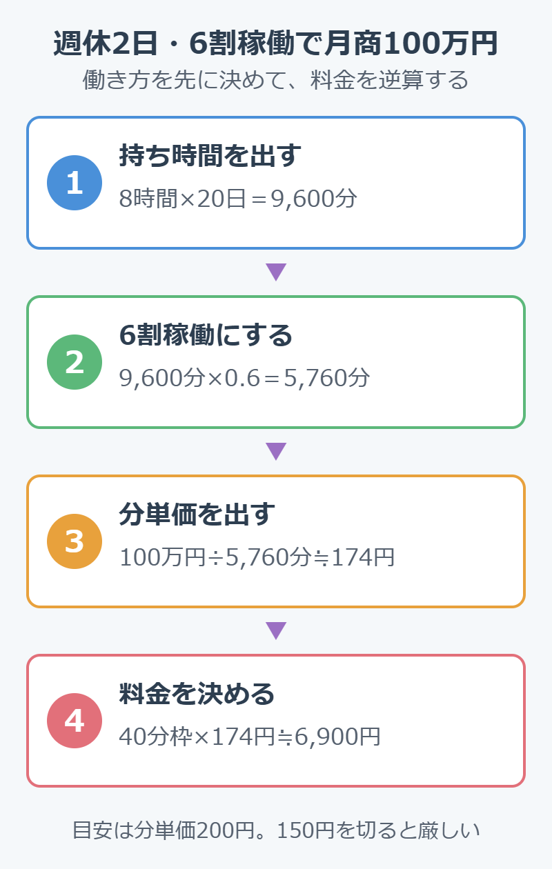 鍼灸師が一人開業で週休2日・6割稼働にして月商100万円を作るときの、持ち時間・分単価・料金の計算の流れの図解