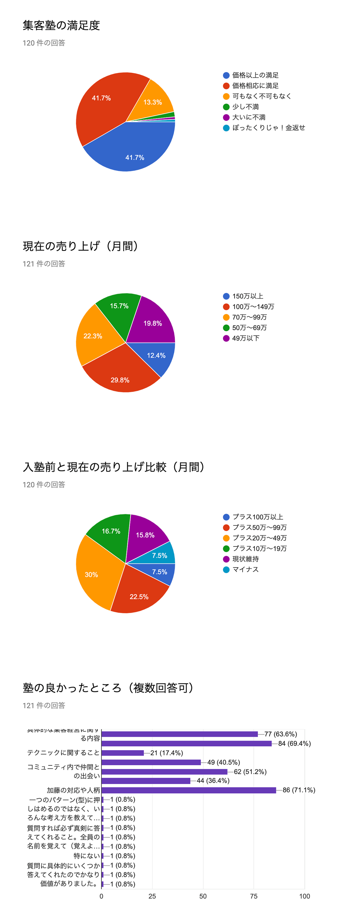 集客塾の満足度アンケート結果