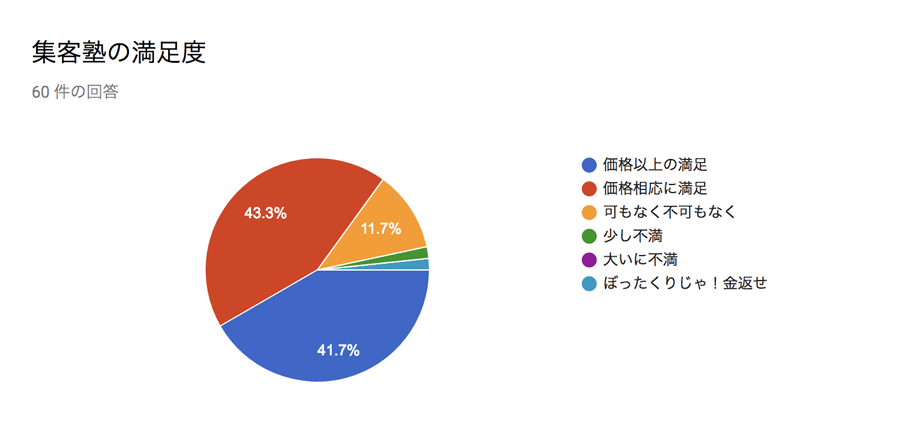 集客塾の満足度アンケート結果