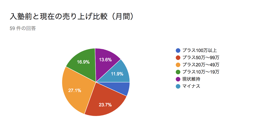 入塾前と現在の売り上げ比較(月間)アンケート結果