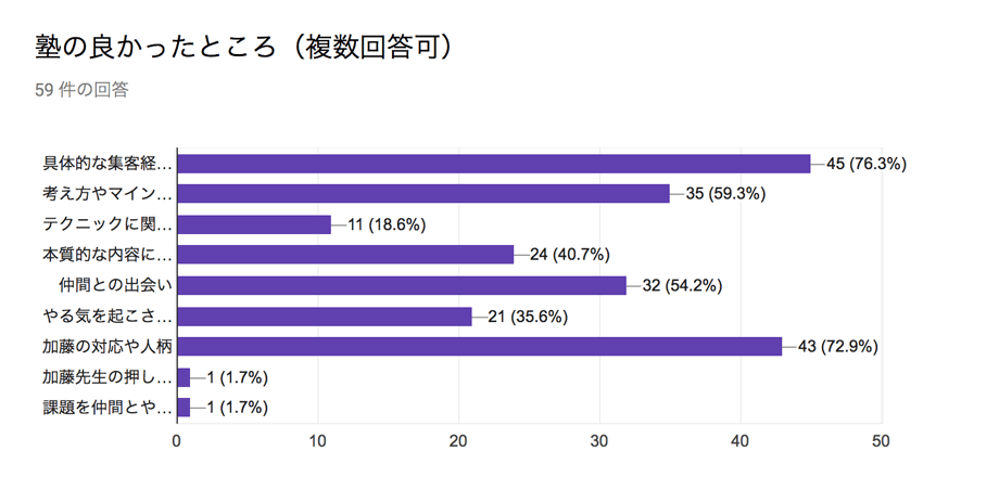 塾の良かったところ(複数回答可)アンケート結果